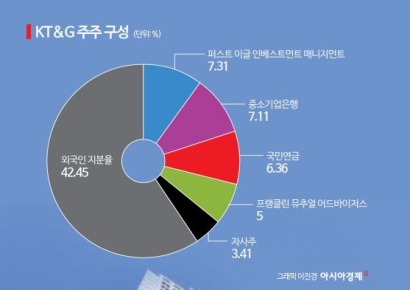 KT&G, 외인 투자자 '44%'…주총 표대결 '분수령'