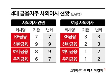 여풍 거세지만 물갈이는 '소폭'...4대 금융지주 사외이사 인선 마무리