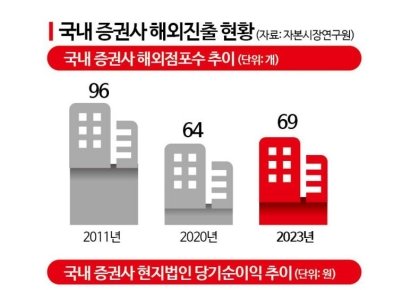 증권사 해외 영토확장에 박차…현지 네트워크 강화 등 뒷받침돼야