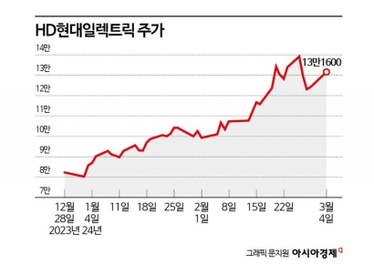 AI 발달로 전력 소비량 급증…전력기기株 귀한 몸