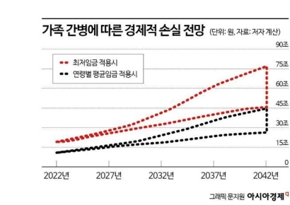 한은 "돌봄 사회손실 77조원…홍콩처럼 임금낮춰 외국인 데려와야"