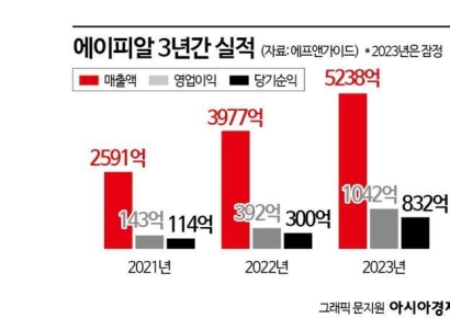 [이주의 관.종]에이피알, 해외로 뻗는 뷰티기기 '게임체인저'