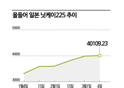 [실전재테크]연일 최고치 日증시, 밸류업 관련주를 찾아라