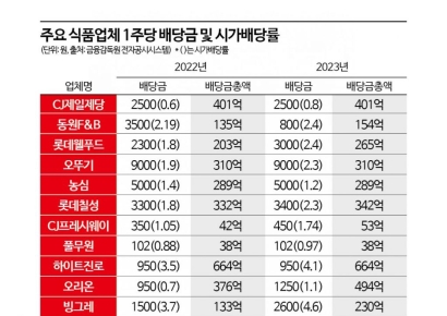 '호실적' 식품업계 배당금 쏠쏠…'깜깜이 배당' 숙제는 '글쎄'