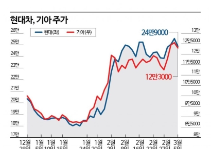 현대차·기아, '밸류업 수혜 대장주' 지속할까