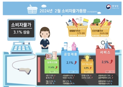 치솟는 귤값에 군침만…신선식품지수 32년만에 최대폭 증가