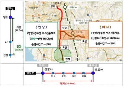 고속도로 버스전용차로, 평일 경부선 연장·주말 영동선 폐지