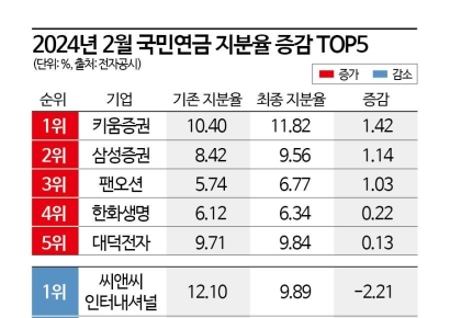 국민연금의 2월 장바구니 보니…저PBR주 '줍줍'