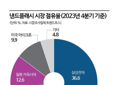 작년 4분기 낸드 매출 증가…삼성·하이닉스 점유율 상승