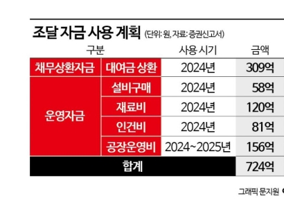 에이프로젠바이오로직스, 가시밭길 재무구조 개선 