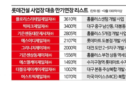롯데건설, PF대출 줄줄이 3년 연장…2.3조 펀드 효과