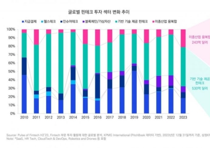 삼정KPMG "핀테크 산업, 부동산·보험 등 이종산업 융복합 '활발'"