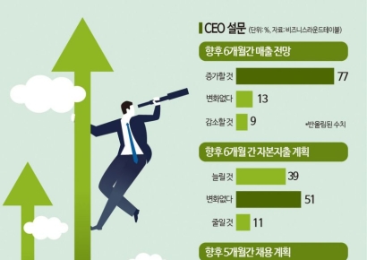 美CEO들도 경제전망 낙관…2022년 이후 최고