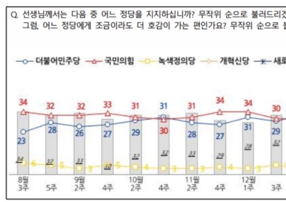 [폴폴뉴스]NBS "국민의힘 37%vs민주당 29%…與 밀어줘야 45%vs野 힘 실어야 47%" 