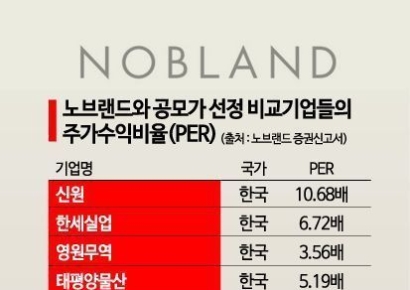 [증권신고서 읽는 기자]공모가 산정에 PER 높은 해외기업 추가한 '노브랜드'