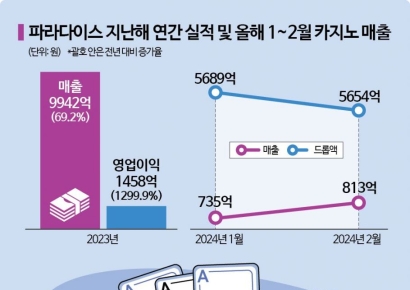 인스파이어 등장에도 끄떡없는 파라다이스, 몸집 더 키운다