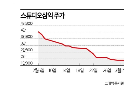 공모주 '거품 주의보'…스튜디오삼익, 연일 신저가