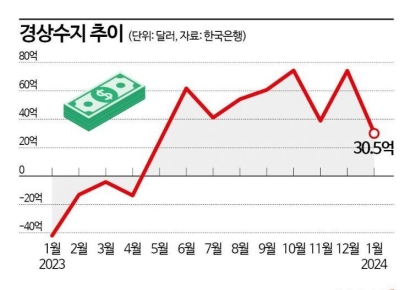 반도체 수출 급증에…경상수지 9개월 연속 흑자(종합)