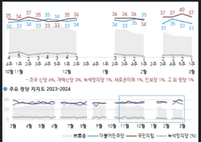 [폴폴뉴스]갤럽 "국민의힘 37%·민주당 31%…조국혁신당 첫 조사에서 6%"