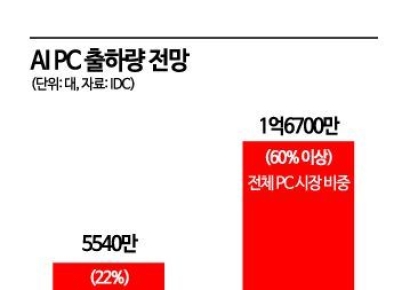 젠슨 황 "30년만 혁명적 변화"…'AI PC' 르네상스 열린다