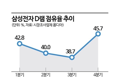 [피스앤칩스]삼성전자 점유율 회복…메모리 시장 본격 기지개