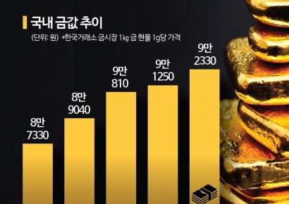 천장 뚫은 금값, 금펀드에 화색도나