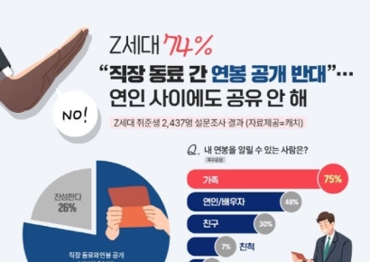 Z세대 절반 연인 사이에도 연봉은 '비밀'
