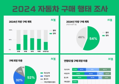 올해 車 구매 의향 묻자 50% 국산신차…30대 중고차 선호도↑