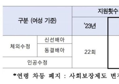 서울시의 저출생 특단조치… 난임시술비지원 '거주기간·연령차등' 폐지