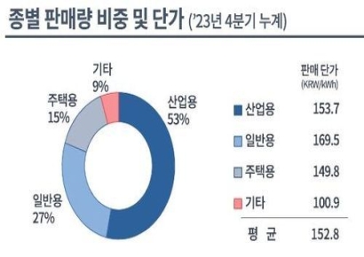 4년만에 주택용보다 비싸진 산업용 전기…"이례적"