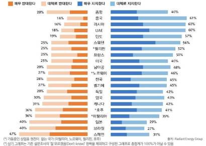 주요 20개국 시민에게 물었더니…"절반이 원자력 발전 지지"