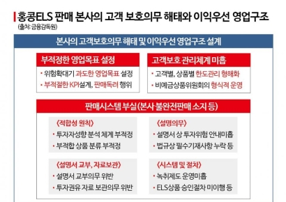 [홍콩ELS 배상]고민에 빠진 은행권...자율배상? 분쟁조정?