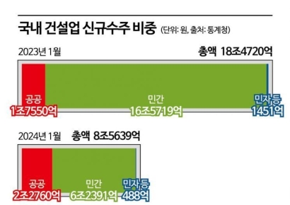 "부동산 한파, 정부 발주 잡아라"…공공수주에 열 올리는 건설사 