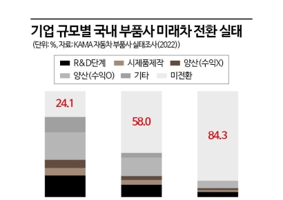 車 전동화에 떨어져나가는 글로벌기업, 국내 중소사는 어쩌나