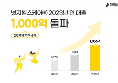 넛지헬스케어, 지난해 매출 1000억원 돌파…영업이익 사상 최대