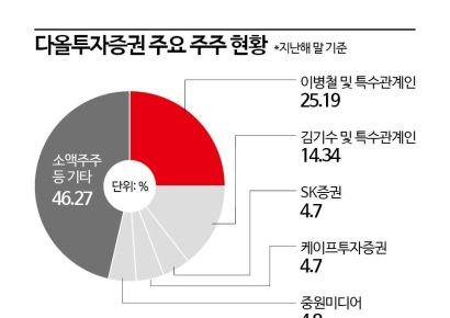 지원사격 나선 '다올투자 연합', 경영권 사수하나