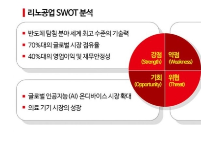 [이주의 관.종.]리노공업, AI 성장과 함께 큰다
