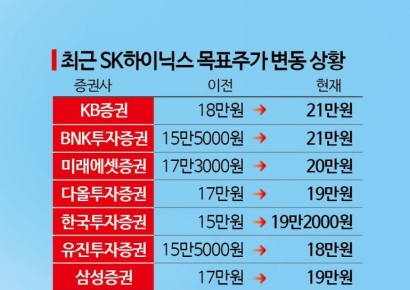 'SK하이닉스, 20만원 간다'…HBM 강자에 높아지는 눈높이