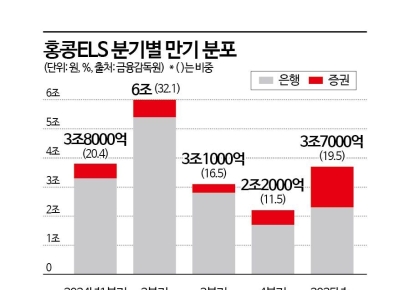 KB·신한도 이번주 'ELS 배상' 이사회 결의…은행권 배상 '2조' 이를듯