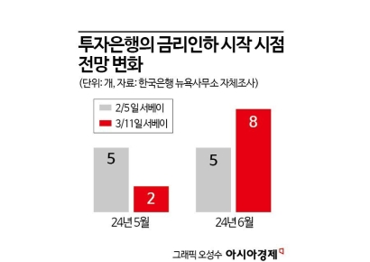 한은 "인플레 압력 지속…美 금리인하 6월 전망"