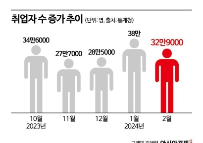“일자리 없는데 고용 역대 최고?”…불경기 속 고용률의 비밀[송승섭의 금융라이트]