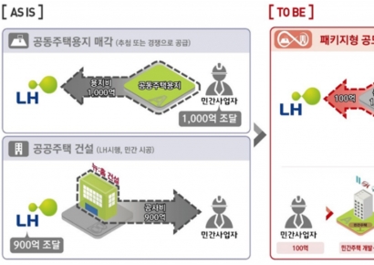 '토지공급·공공주택 건설' 합쳐 주택공급 활성화