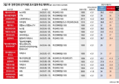 [폴폴뉴스]'공천파동' 끝…민주당 지지율 결집하나