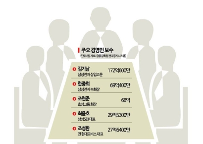 삼성전자 작년 연봉왕 김기남…퇴직금 빼면 한종희(종합) 