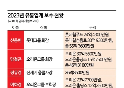 이재현·신동빈 '유통 연봉킹'은…담철곤 오리온 회장 부부는 82억원 
