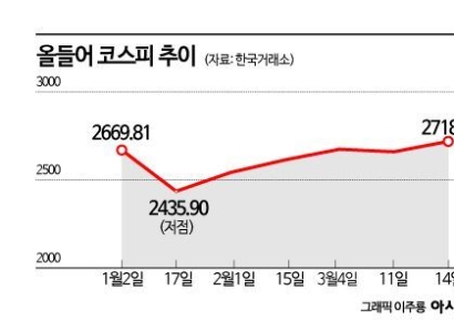 밸류업·외국인이 끌어 올린 코스피 2700…상승세 지속할까