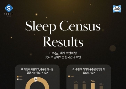 "한국인 95%, 수면 후 개운함 느끼지 못한다"