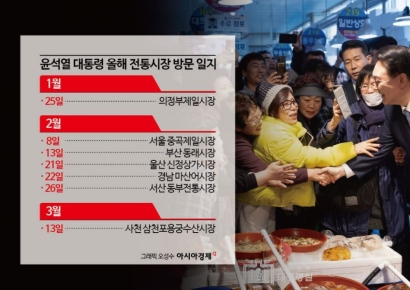 [용산통신]尹 '시장 사랑' 왜…48일간 7회 방문