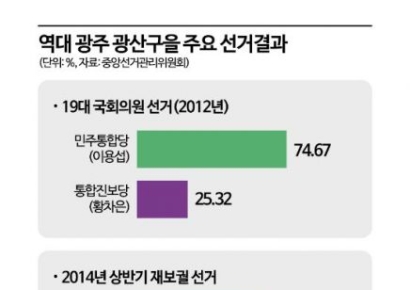 [총선 격전지]⑮ '0.73%' 기억하는 광산을…"이낙연은 배신자" VS "민형배 뭐했나"