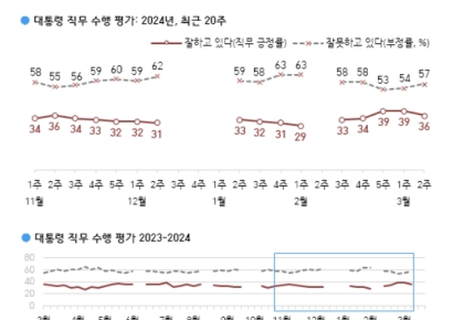 [폴폴뉴스]尹대통령 지지율 하락세로 돌아서…응답자 49%"의료공백 대응 잘못"